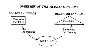 Overview of the translation task